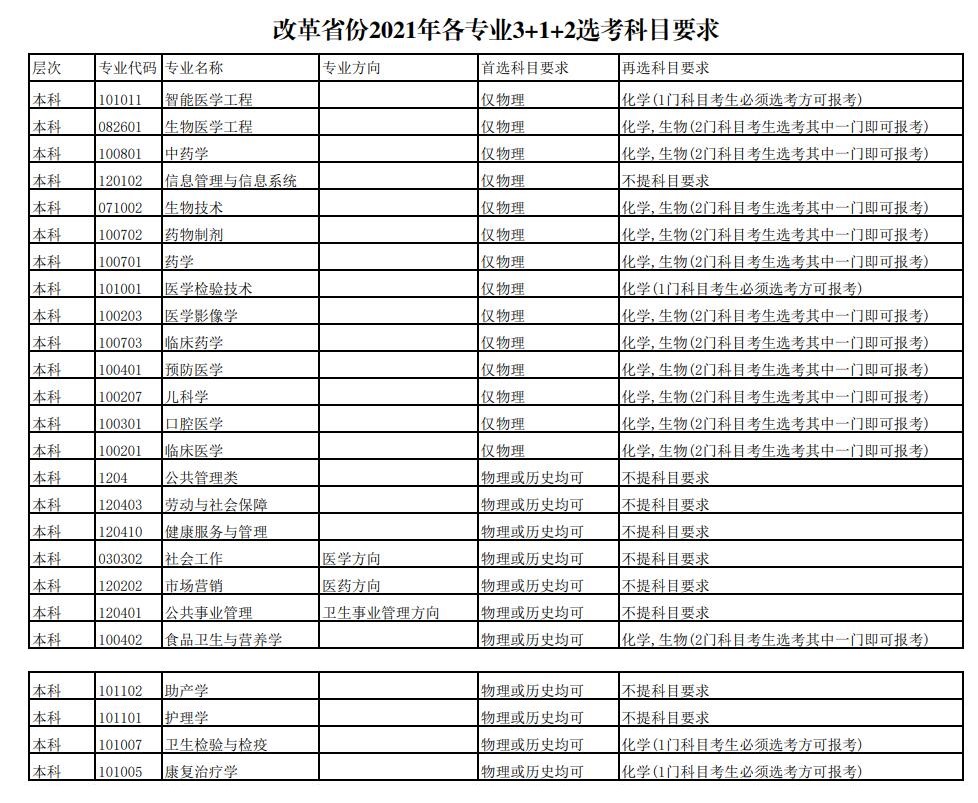 桂林医学院各专业选科要求对照表（3+1+2高考模式）