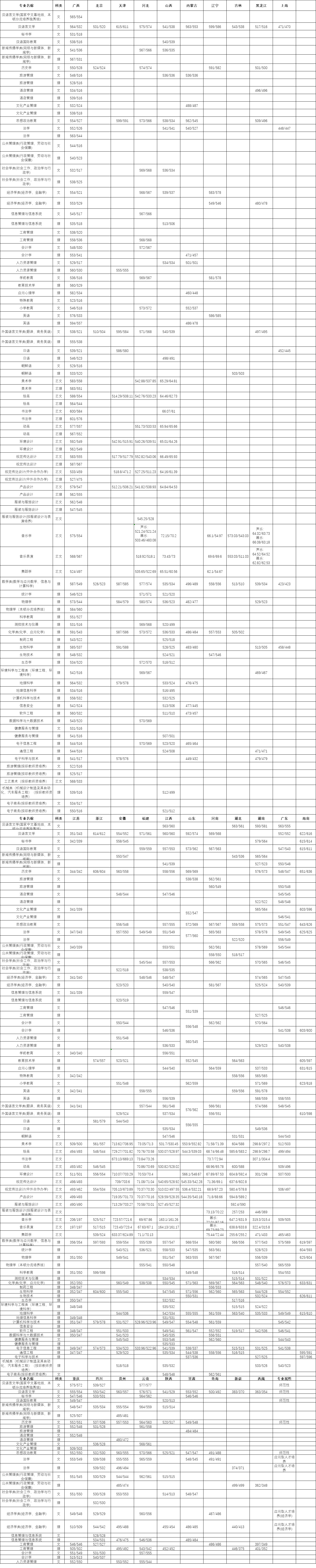 2021广西师范大学录取分数线一览表（含2019-2020历年）