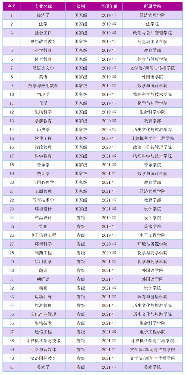 广西师范大学一流本科专业建设点名单（国家级+自治区级）