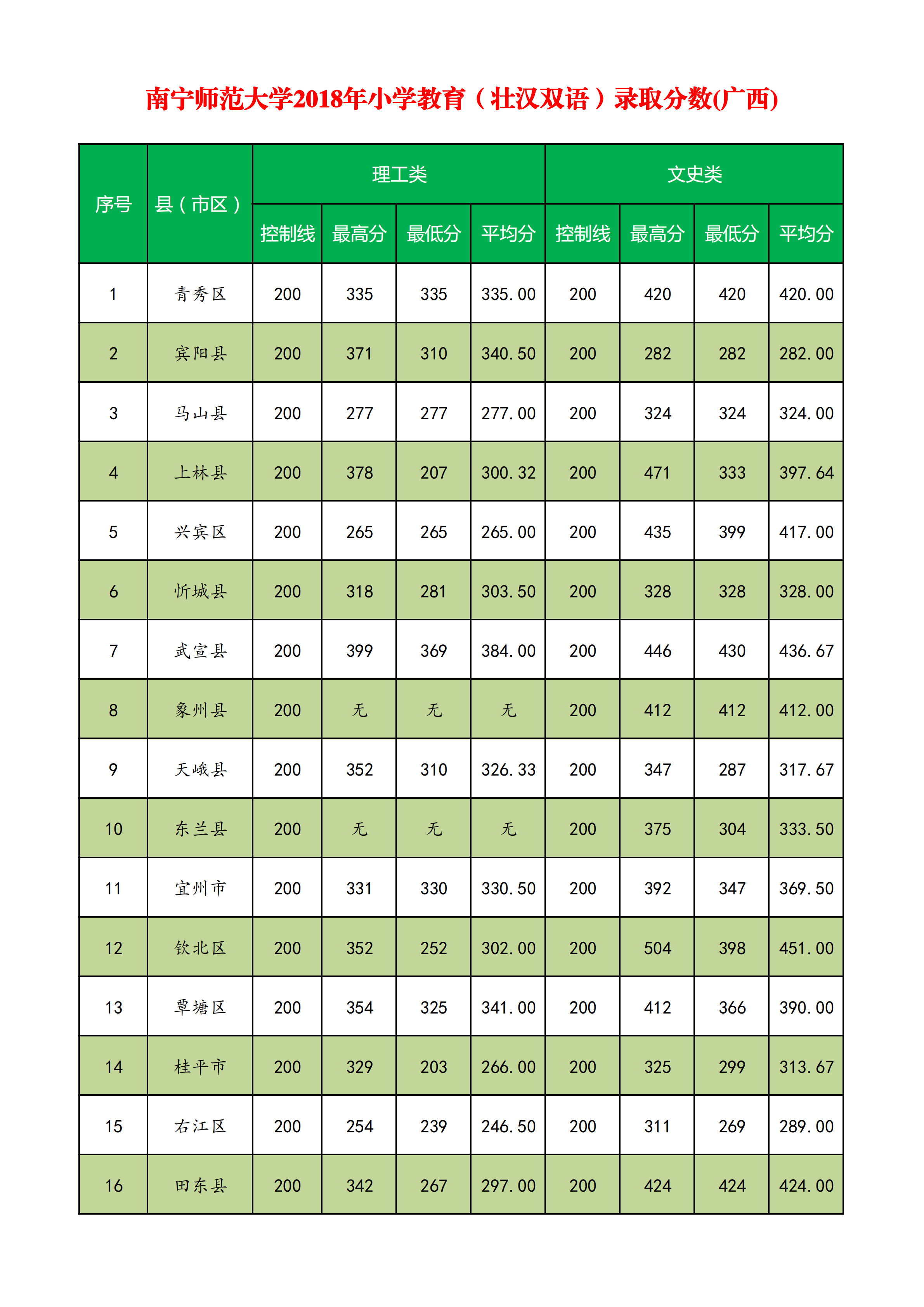 2021南宁师范大学录取分数线一览表（含2019-2020历年）