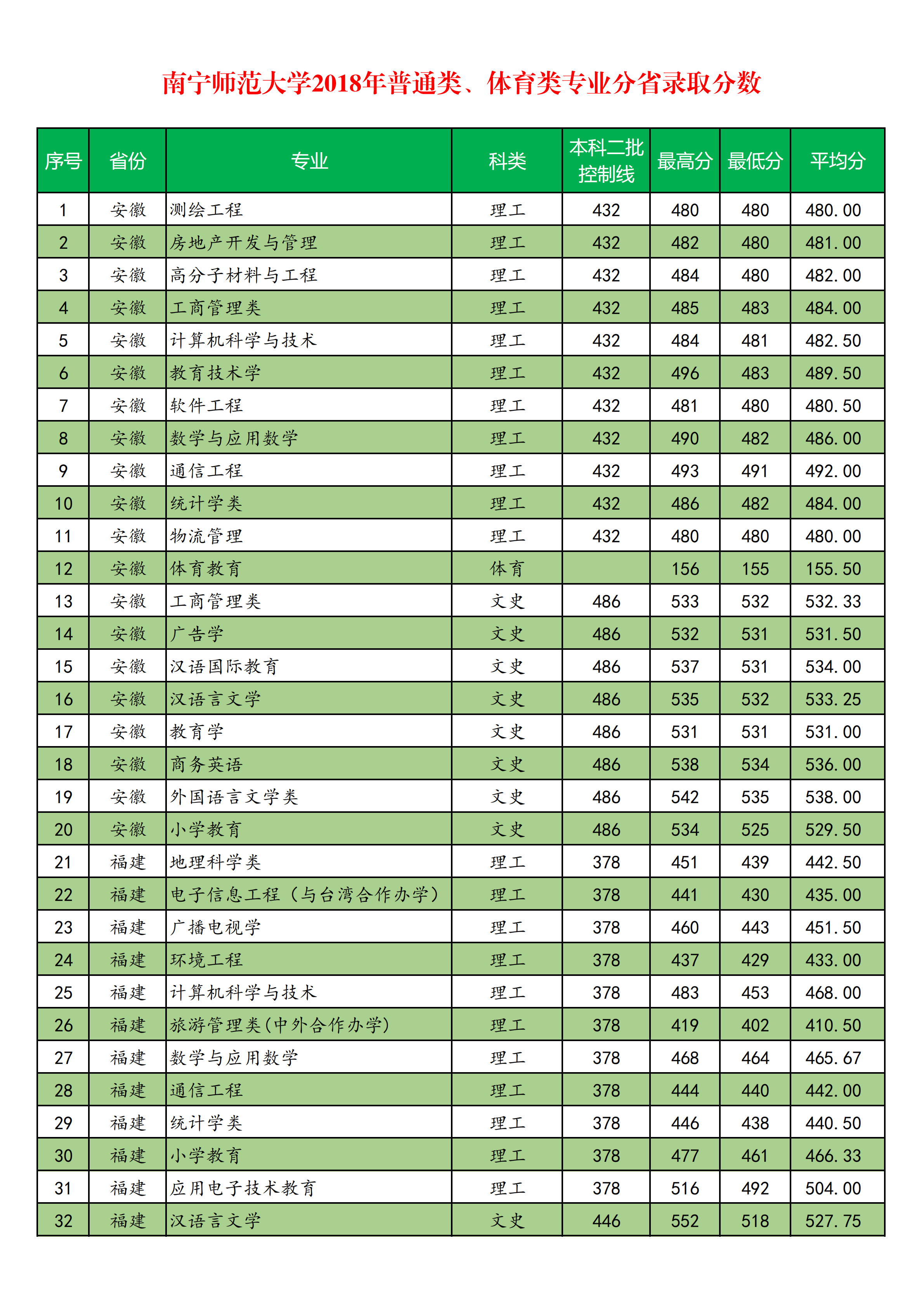 2021南宁师范大学录取分数线一览表（含2019-2020历年）