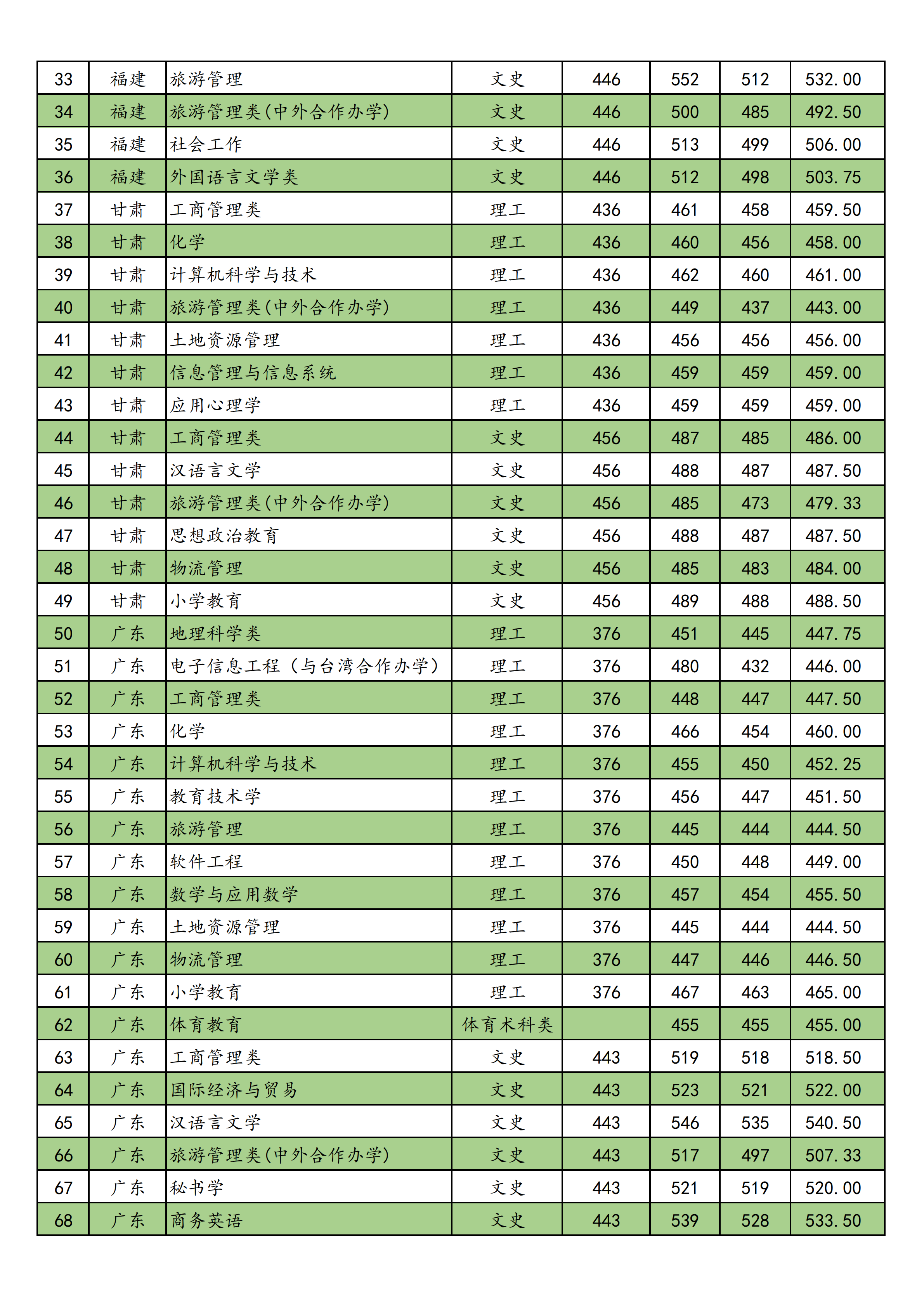 2021南宁师范大学录取分数线一览表（含2019-2020历年）