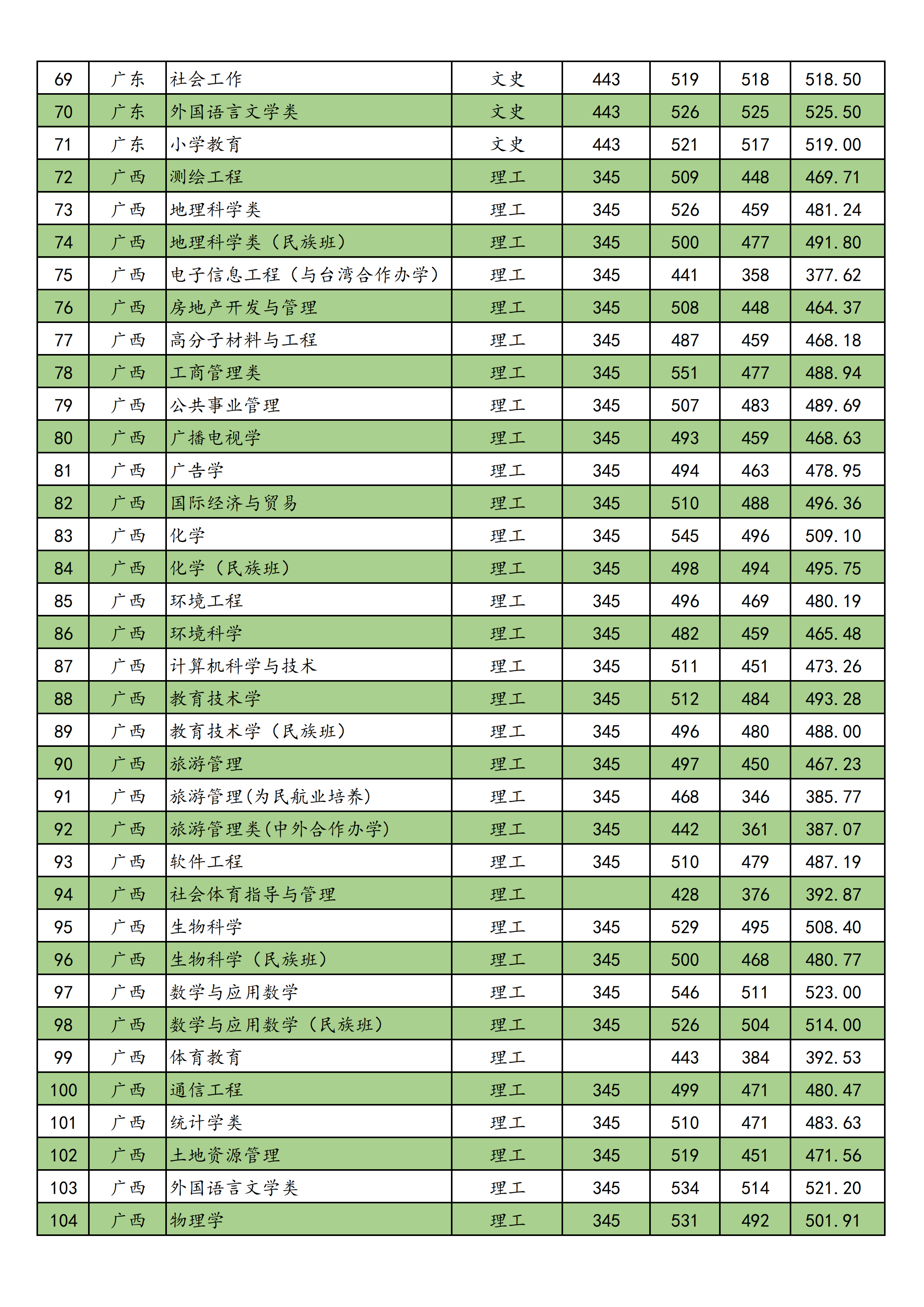 2021南宁师范大学录取分数线一览表（含2019-2020历年）