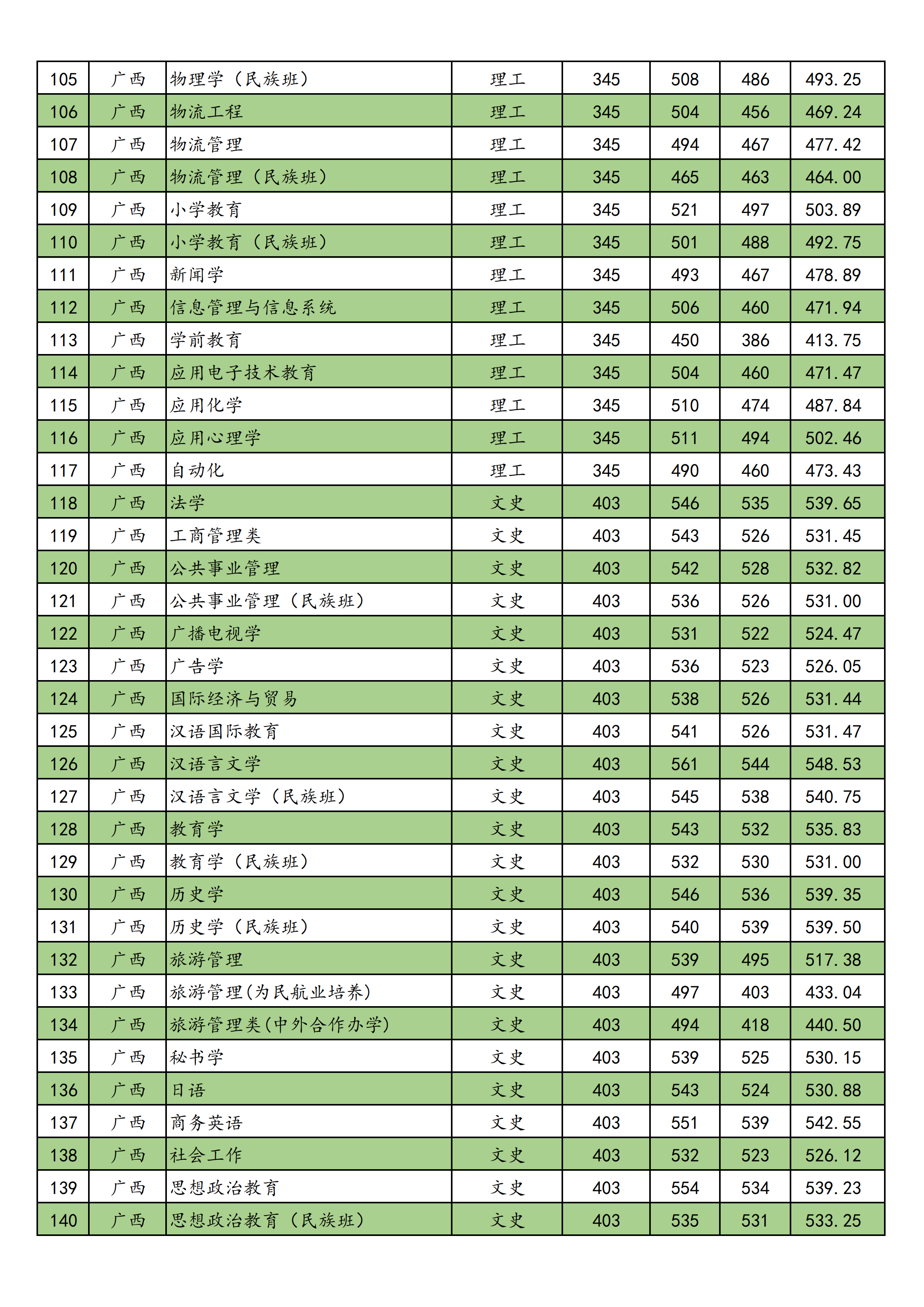 2021南宁师范大学录取分数线一览表（含2019-2020历年）