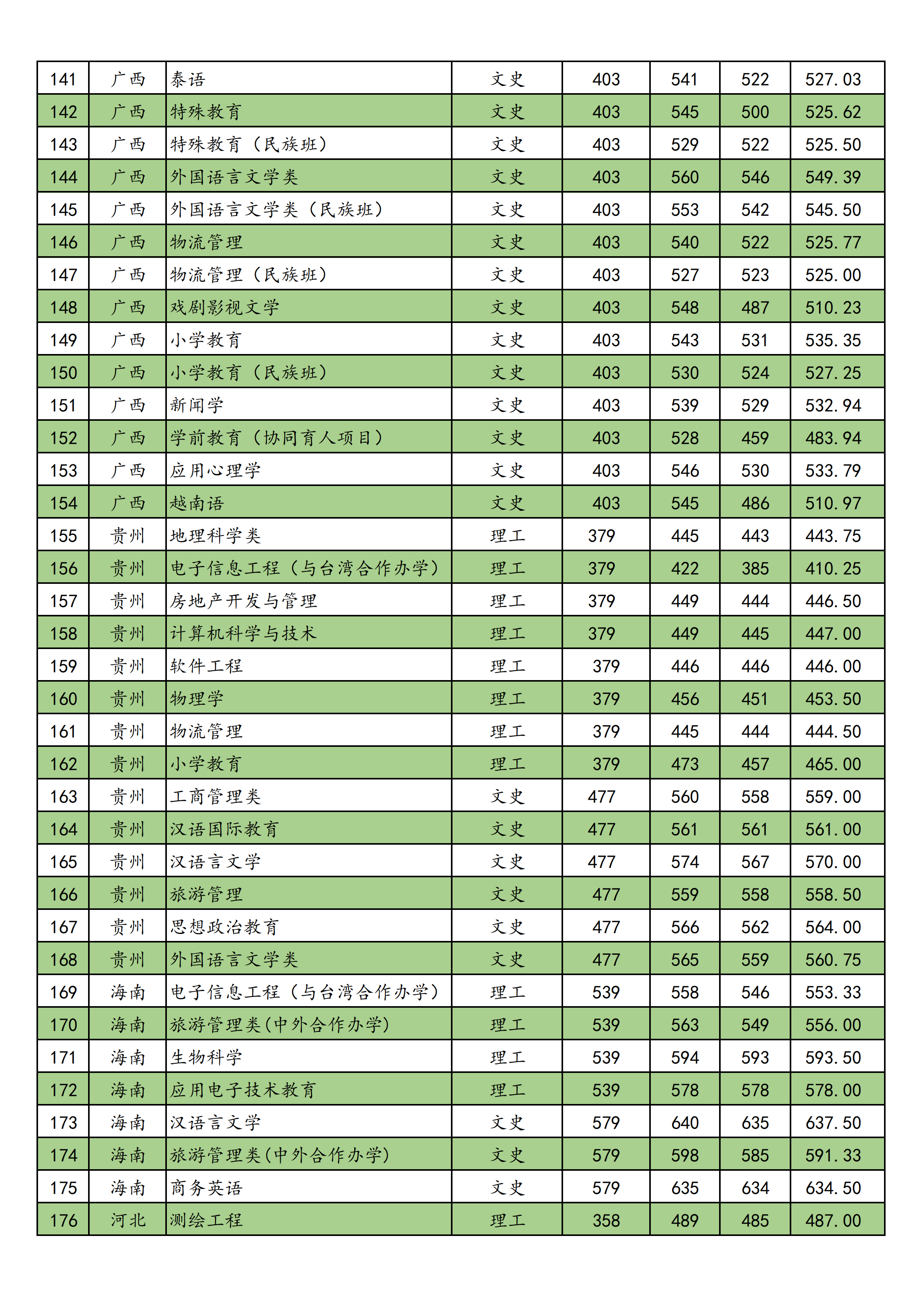 2021南宁师范大学录取分数线一览表（含2019-2020历年）