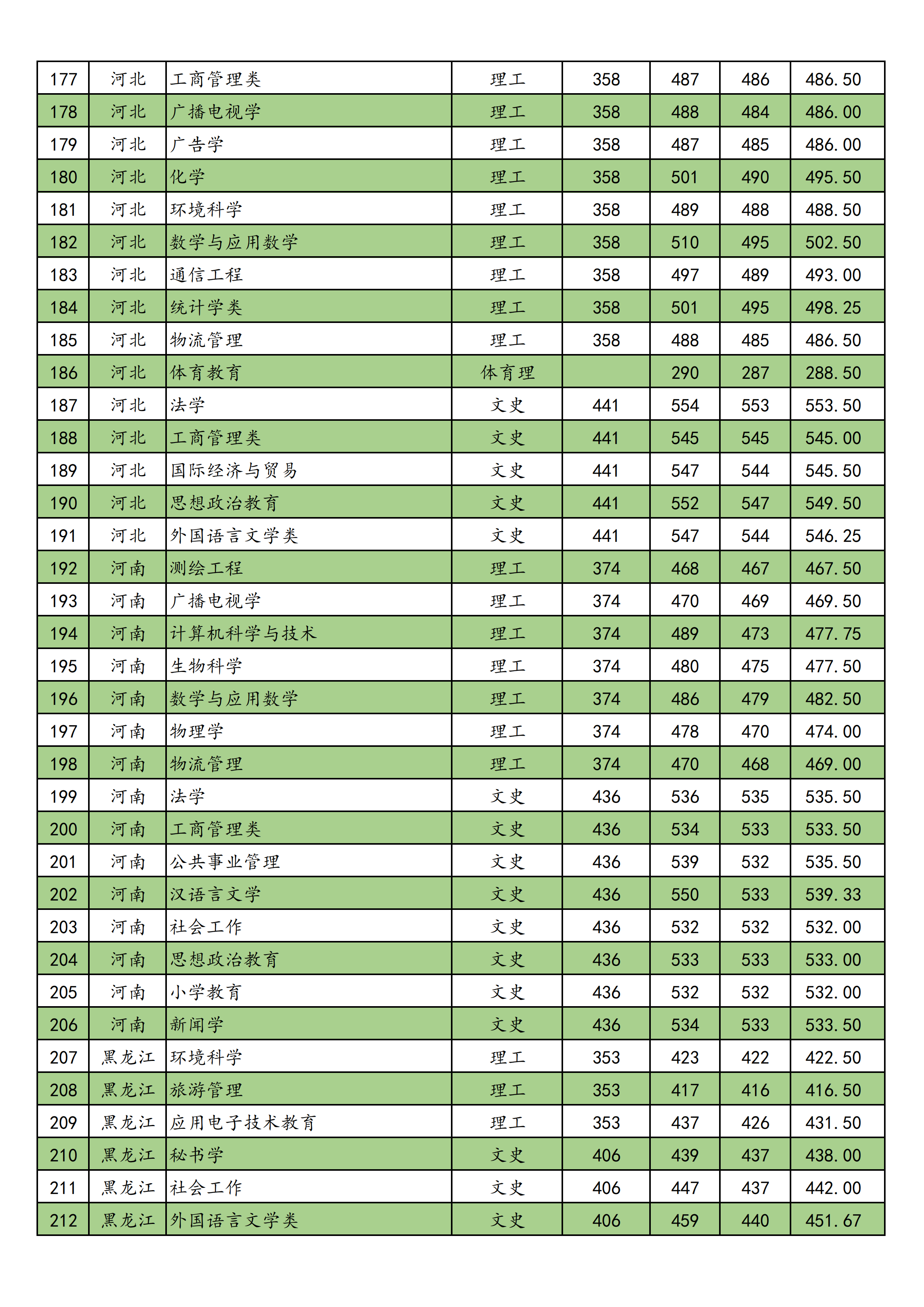 2021南宁师范大学录取分数线一览表（含2019-2020历年）