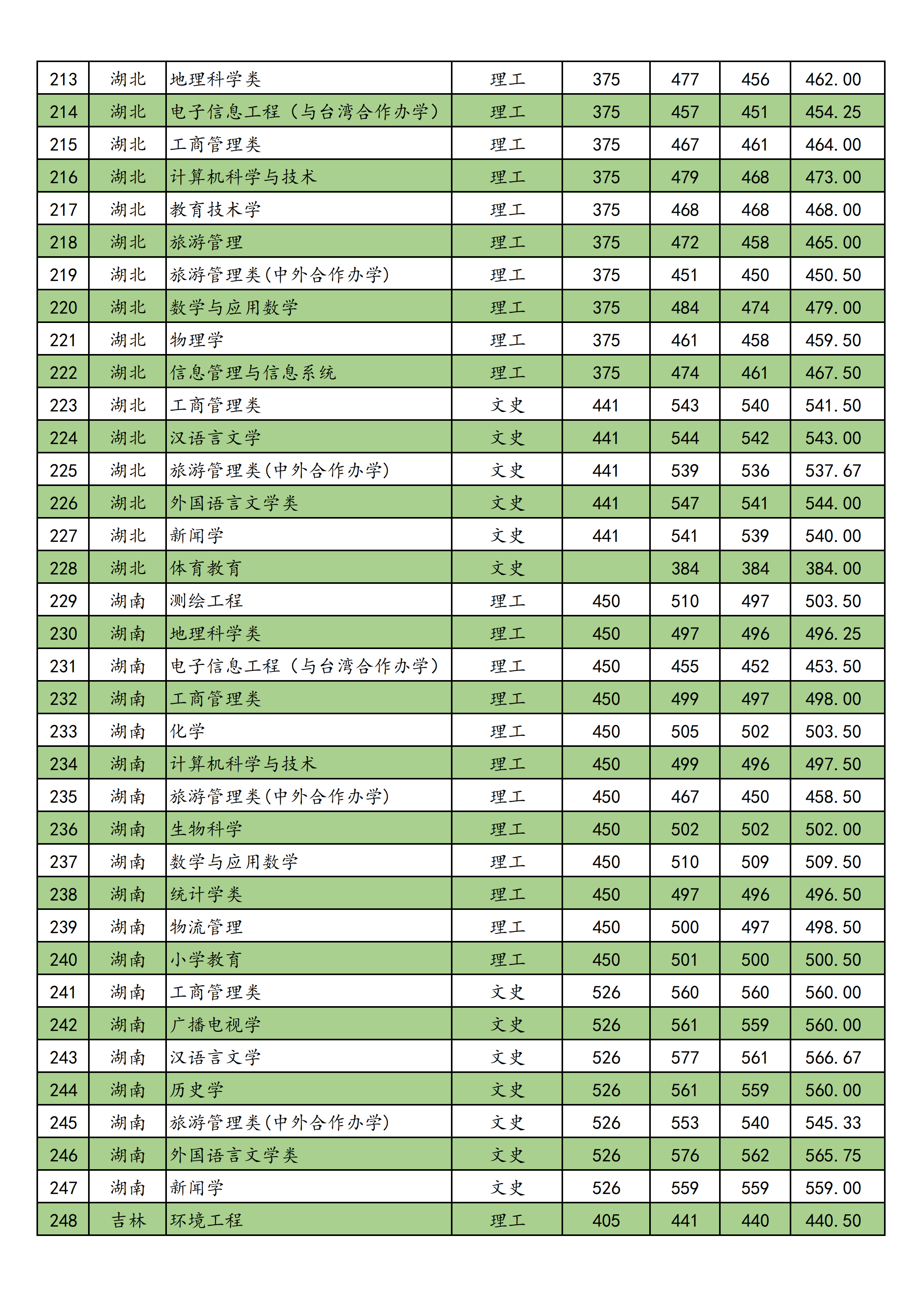 2021南宁师范大学录取分数线一览表（含2019-2020历年）