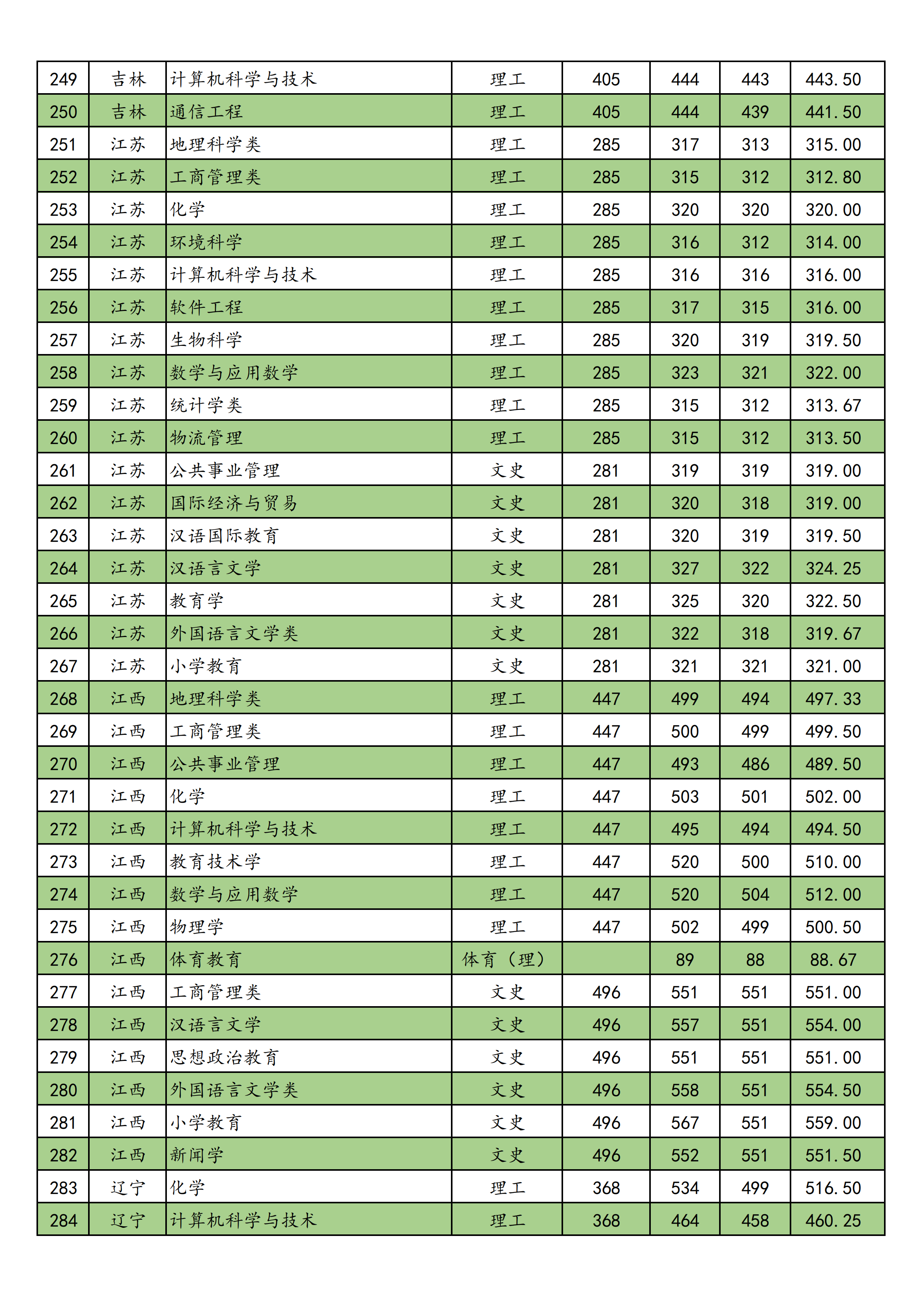 2021南宁师范大学录取分数线一览表（含2019-2020历年）