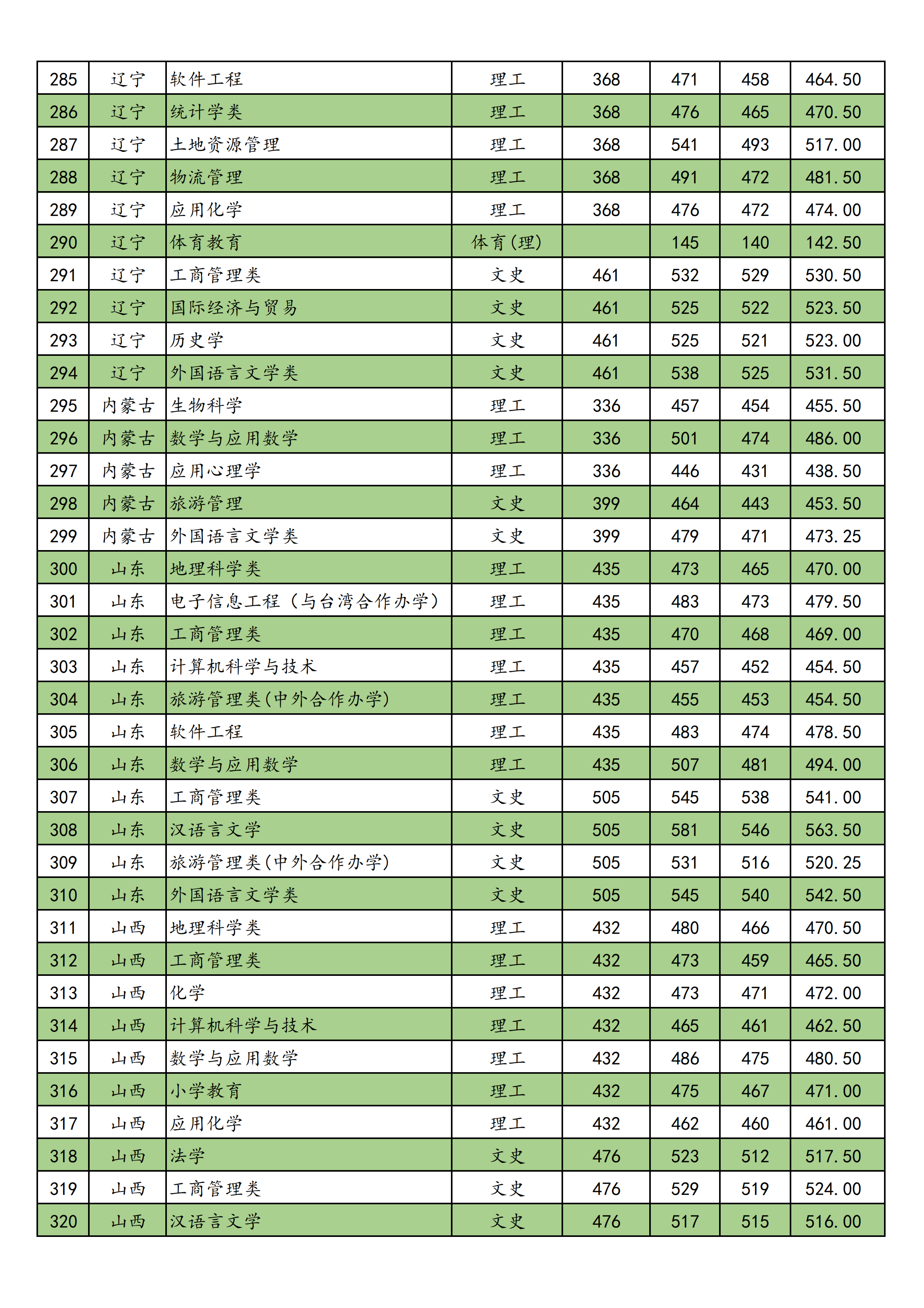 2021南宁师范大学录取分数线一览表（含2019-2020历年）