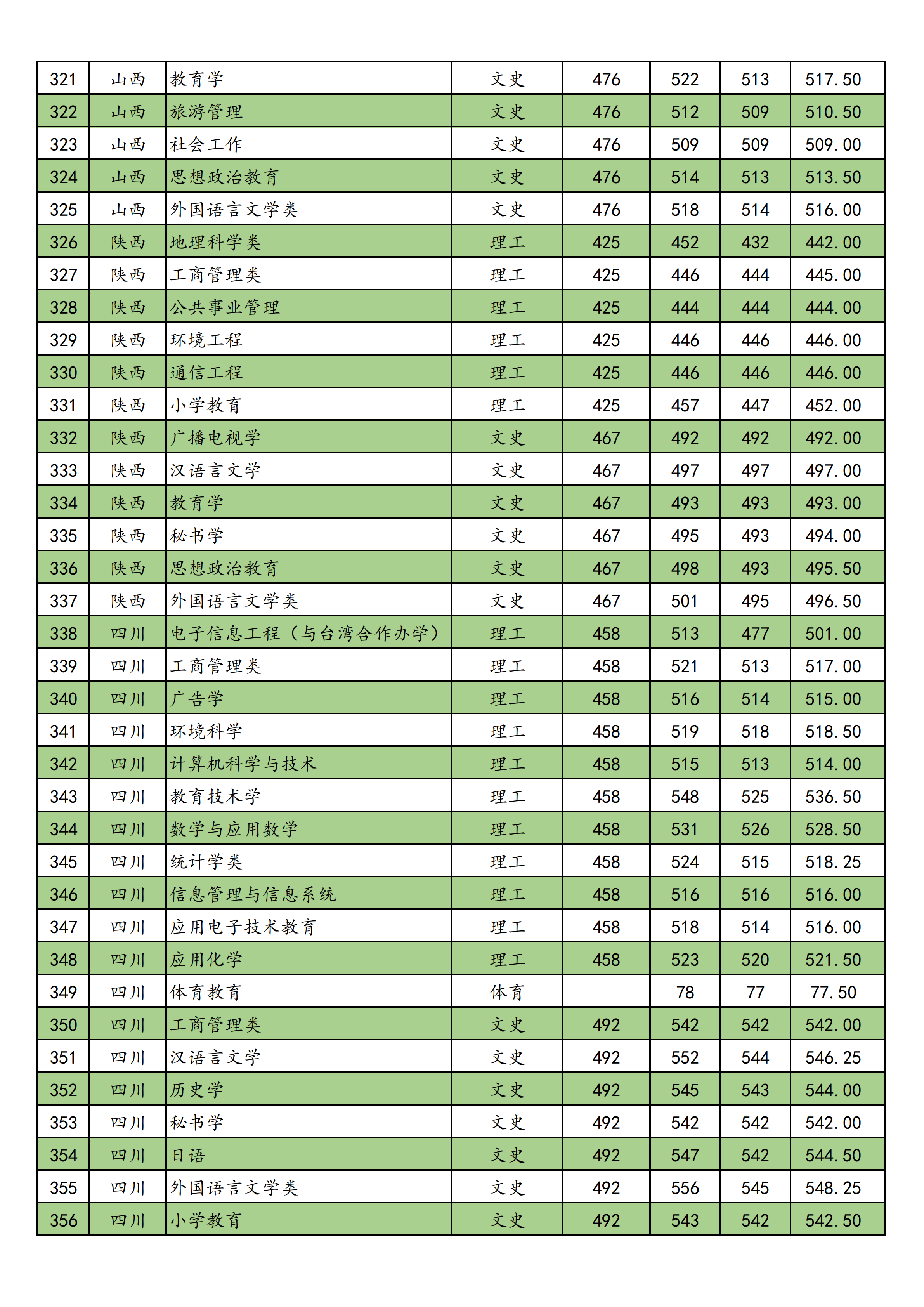 2021南宁师范大学录取分数线一览表（含2019-2020历年）