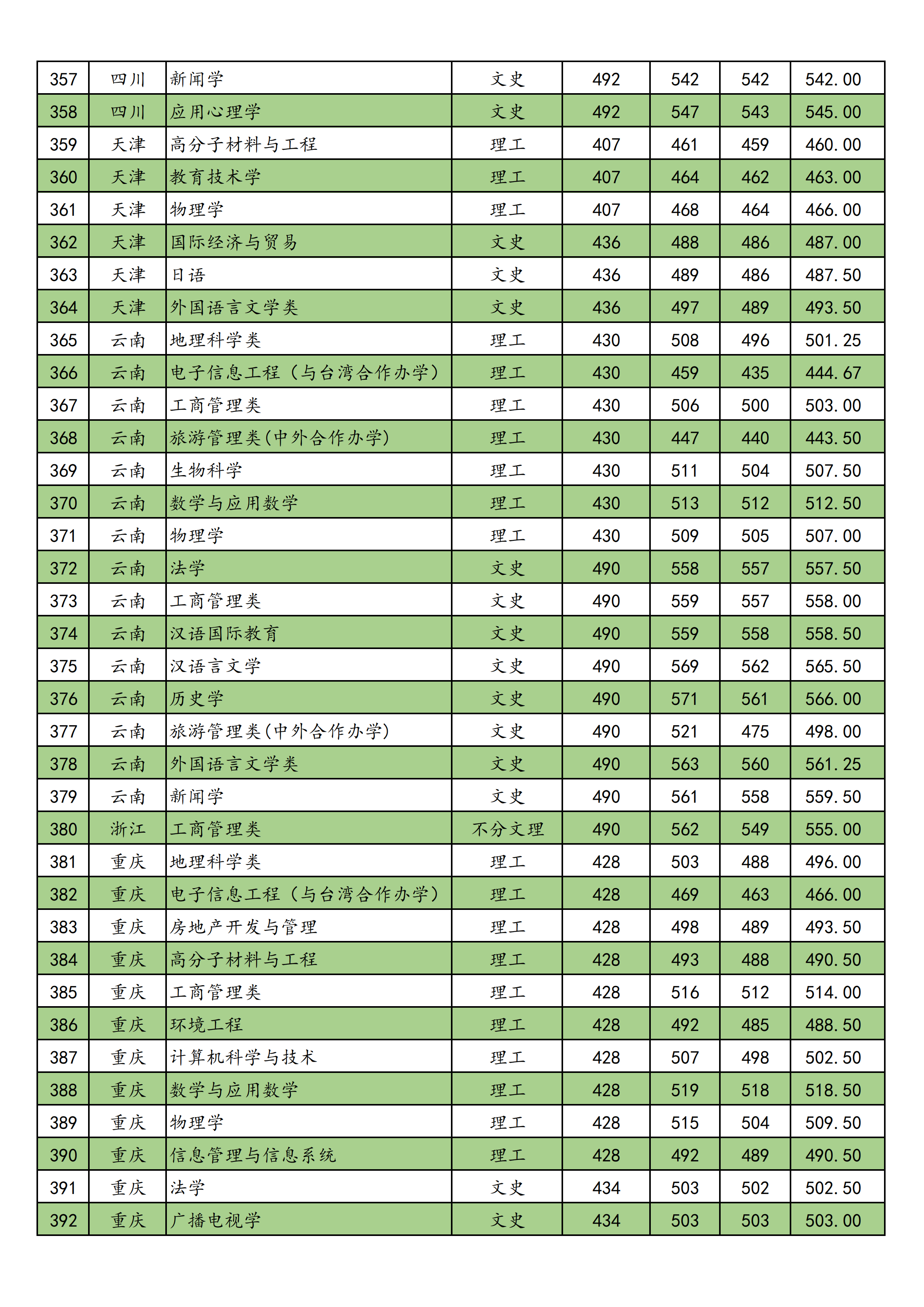 2021南宁师范大学录取分数线一览表（含2019-2020历年）