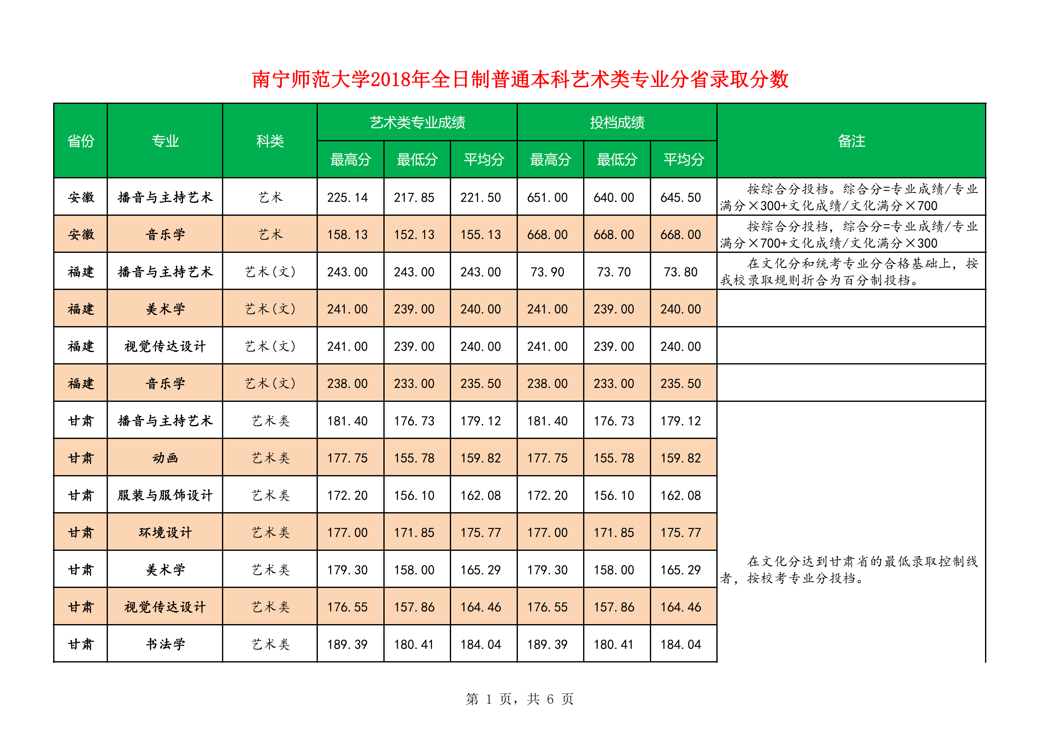 2021南宁师范大学录取分数线一览表（含2019-2020历年）