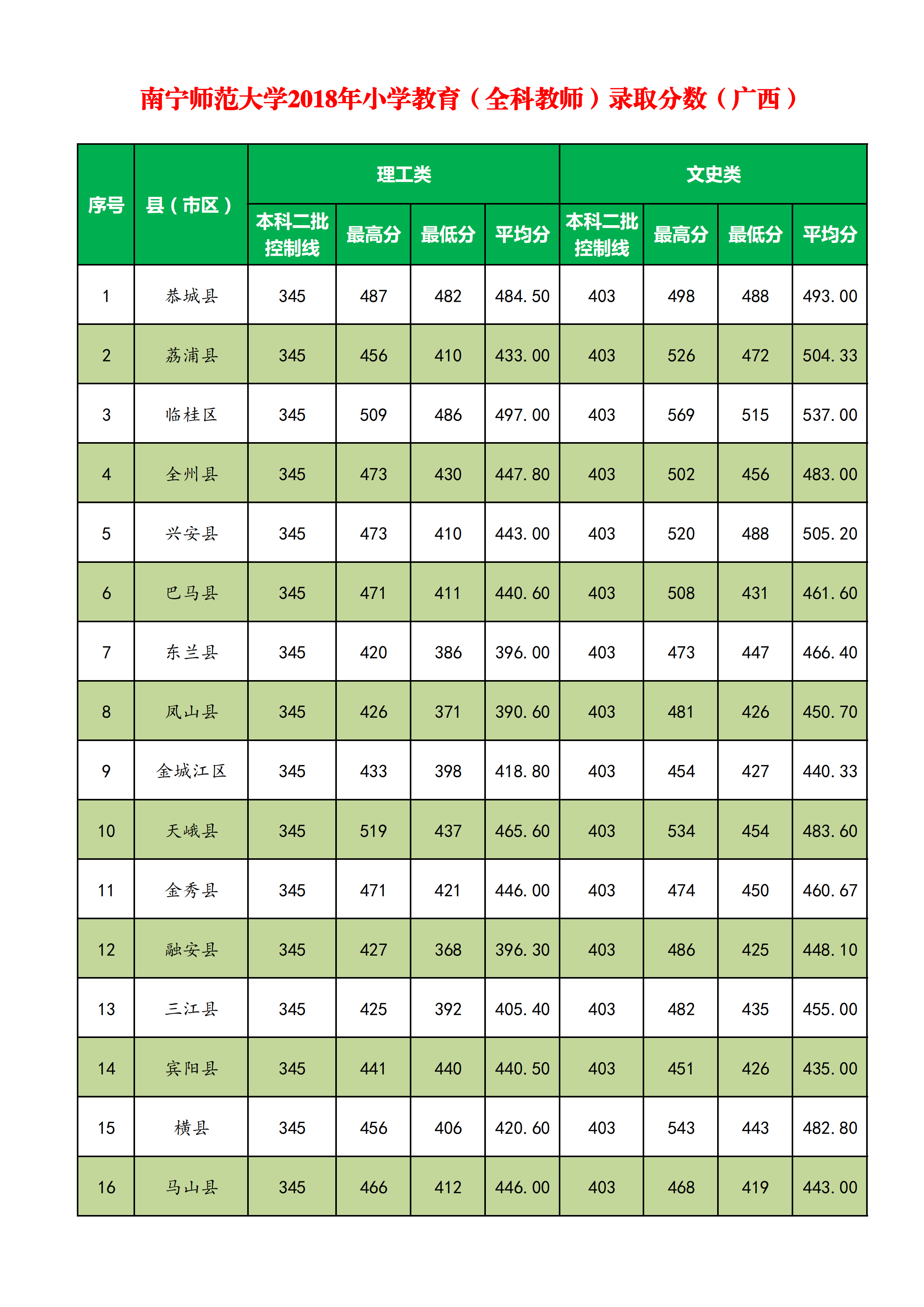 2021南宁师范大学录取分数线一览表（含2019-2020历年）