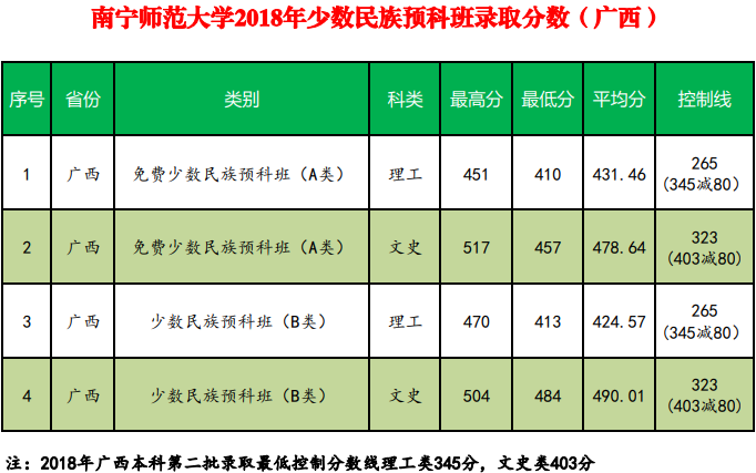 2021南宁师范大学录取分数线一览表（含2019-2020历年）