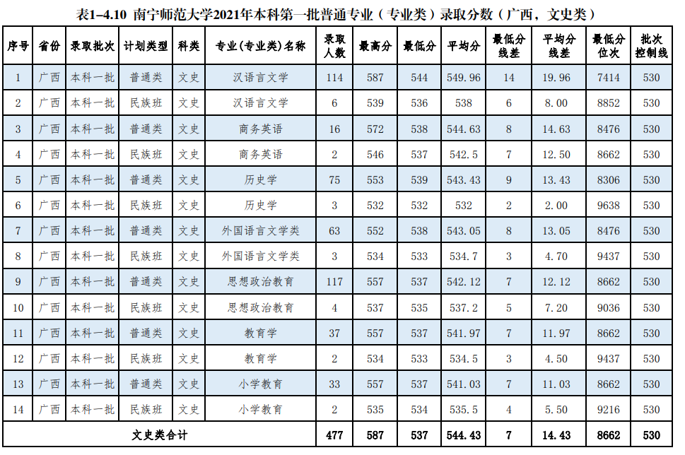 2021南宁师范大学录取分数线一览表（含2019-2020历年）