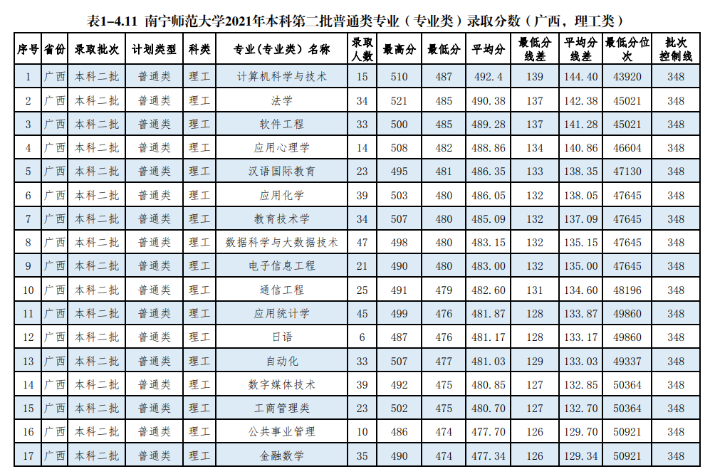 2021南宁师范大学录取分数线一览表（含2019-2020历年）