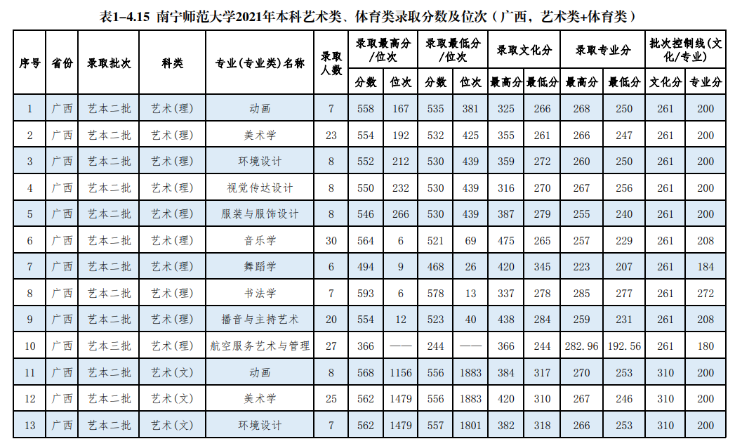 2021南宁师范大学艺术类分数线是多少分（含各专业录取分数线）