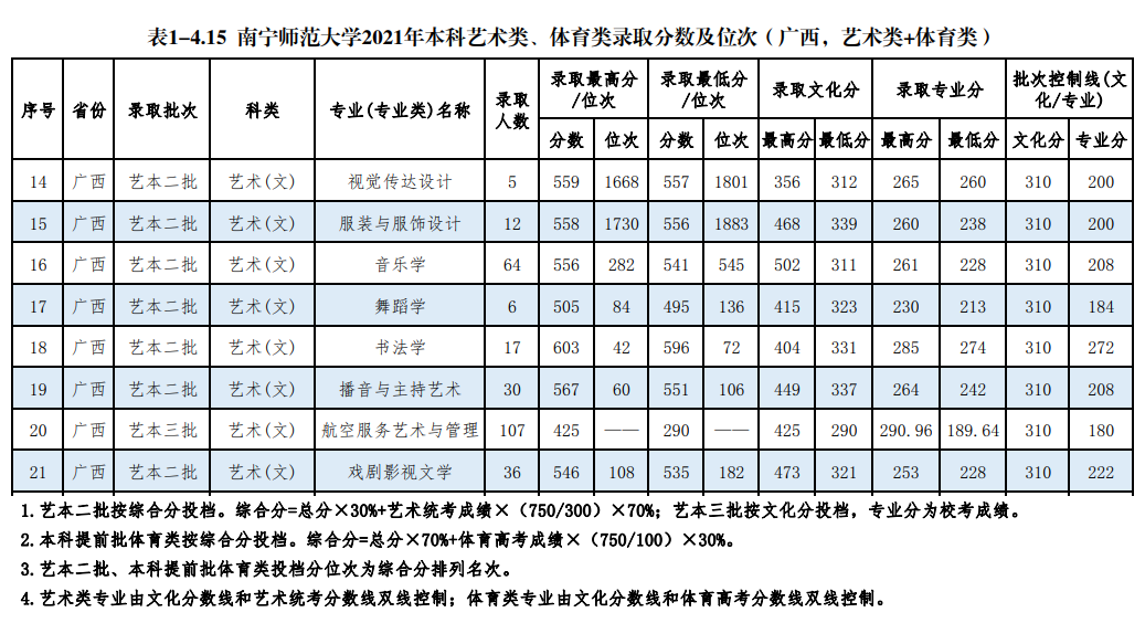 2021南宁师范大学艺术类分数线是多少分（含各专业录取分数线）