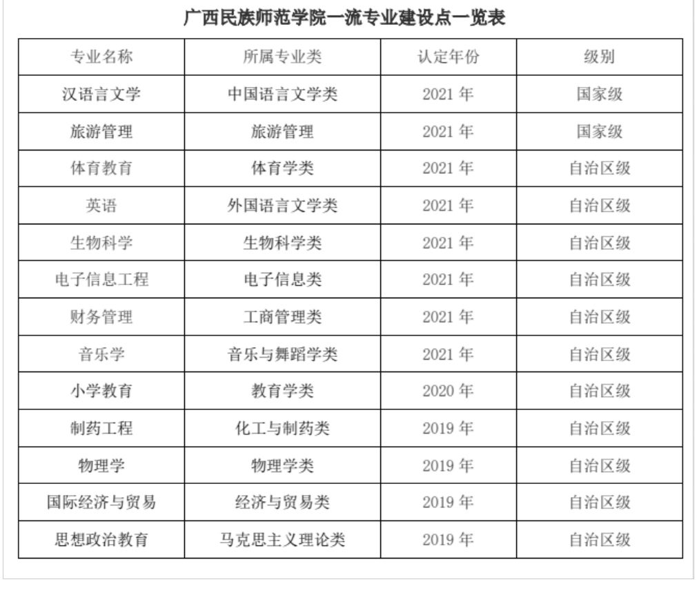 广西民族师范学院一流本科专业建设点名单（国家级+自治区级）