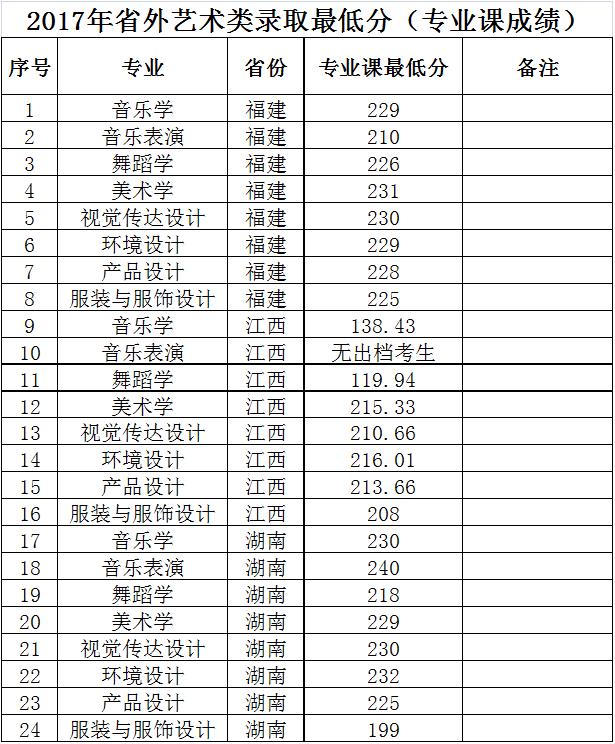 2021河池学院艺术类录取分数线（含2019-2020历年）