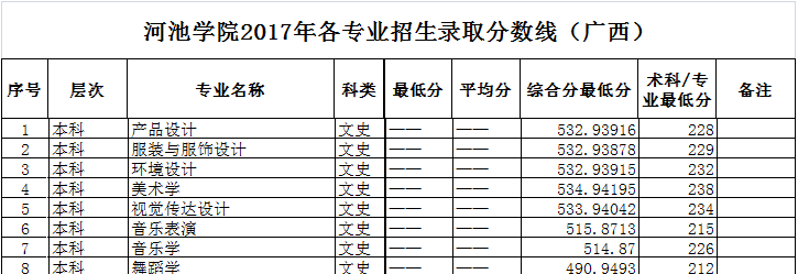 2021河池学院艺术类录取分数线（含2019-2020历年）