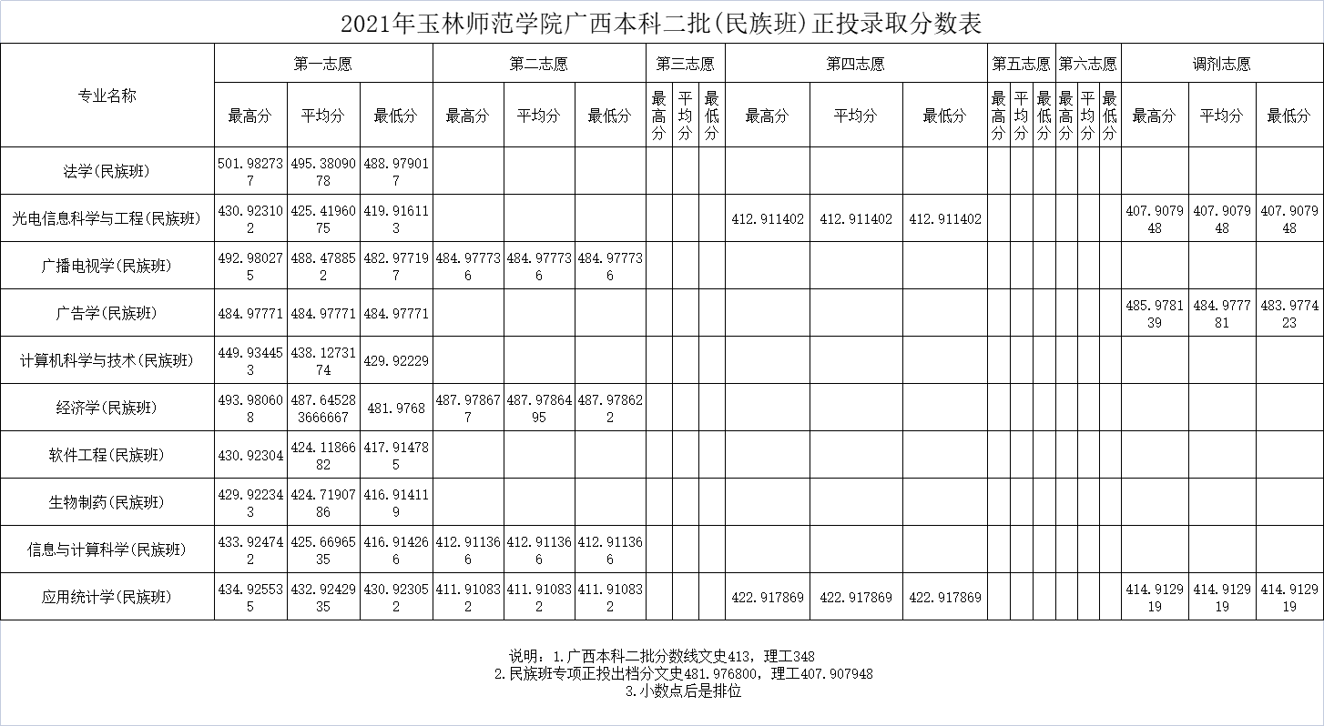 2022玉林师范学院录取分数线一览表（含2020-2021历年）