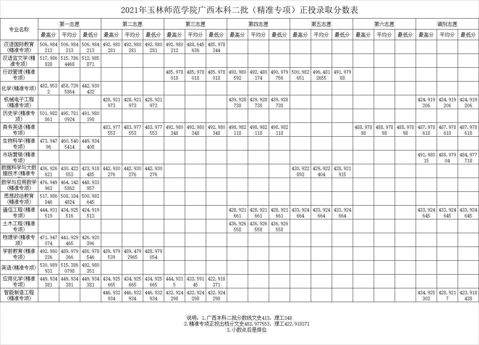 2022玉林师范学院录取分数线一览表（含2020-2021历年）