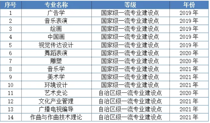 广西艺术学院一流本科专业建设点名单（国家级+自治区级）