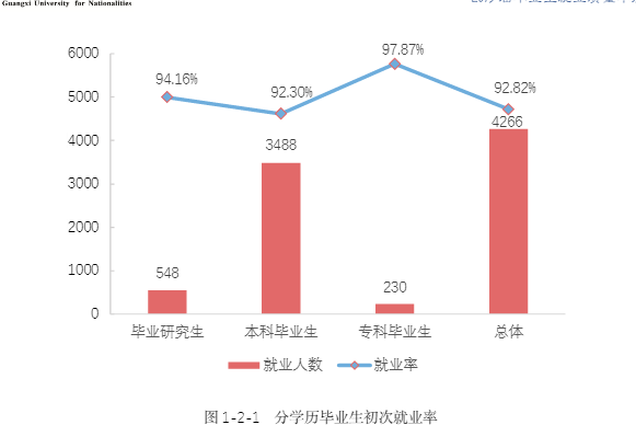 广西民族大学就业率及就业前景怎么样（含2021届就业质量报告）