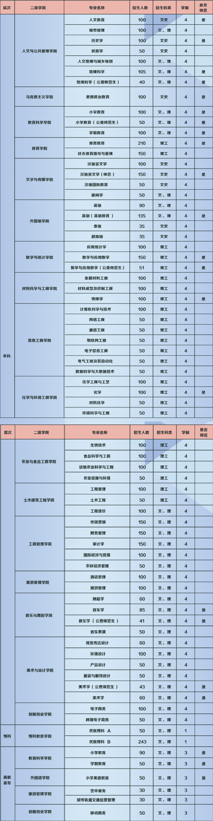 百色学院有哪些专业？