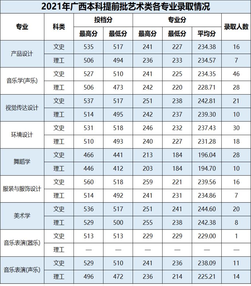 2021百色学院艺术类分数线是多少分（含各专业录取分数线）