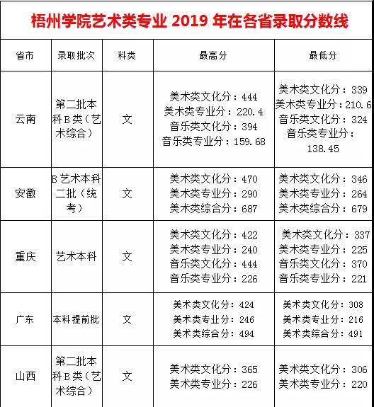 2021梧州学院艺术类录取分数线（含2018-2020历年）