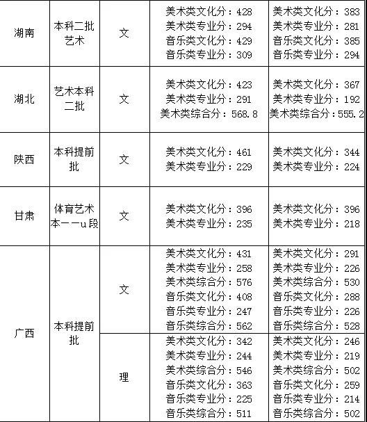 2021梧州学院艺术类录取分数线（含2018-2020历年）