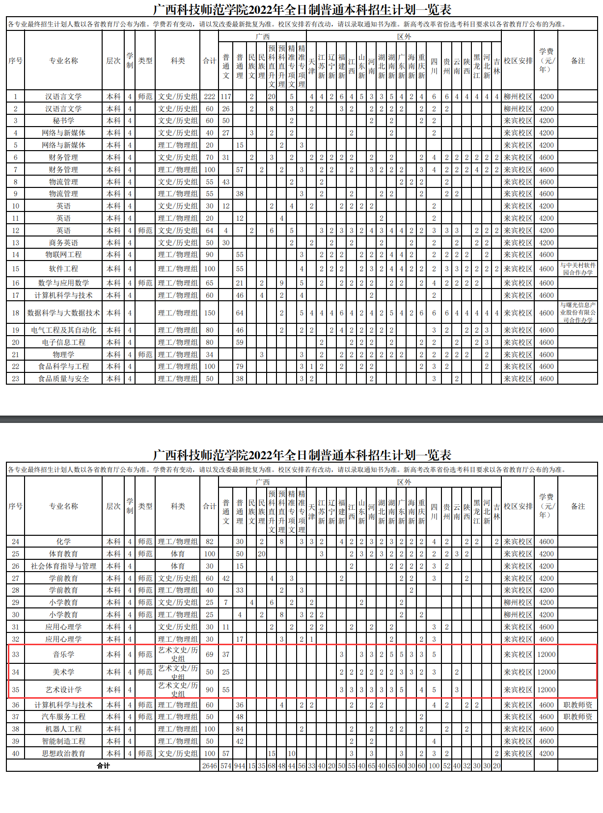 2022广西科技师范学院艺术类招生计划