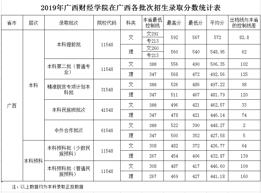 2021广西财经学院录取分数线一览表（含2019-2020历年）