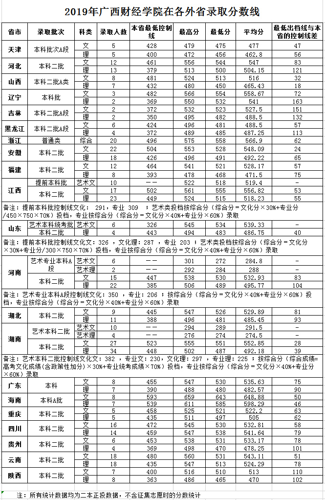 2021广西财经学院录取分数线一览表（含2019-2020历年）