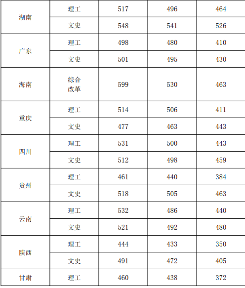 2021桂林航天工业学院录取分数线一览表（含2019-2020历年）