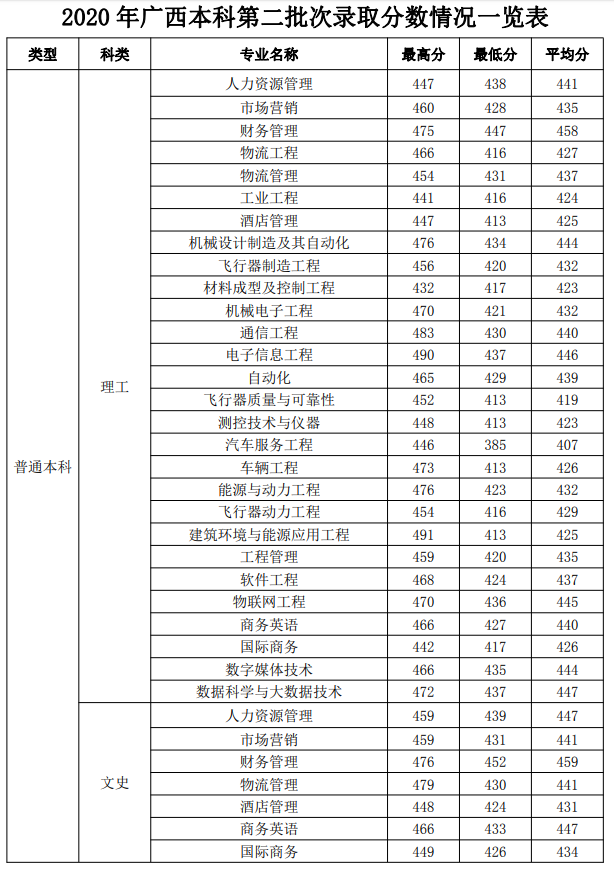 2021桂林航天工业学院录取分数线一览表（含2019-2020历年）