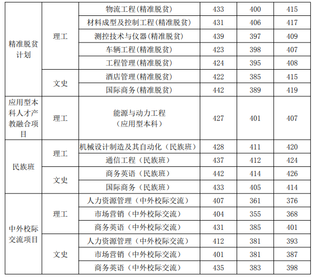 2021桂林航天工业学院录取分数线一览表（含2019-2020历年）