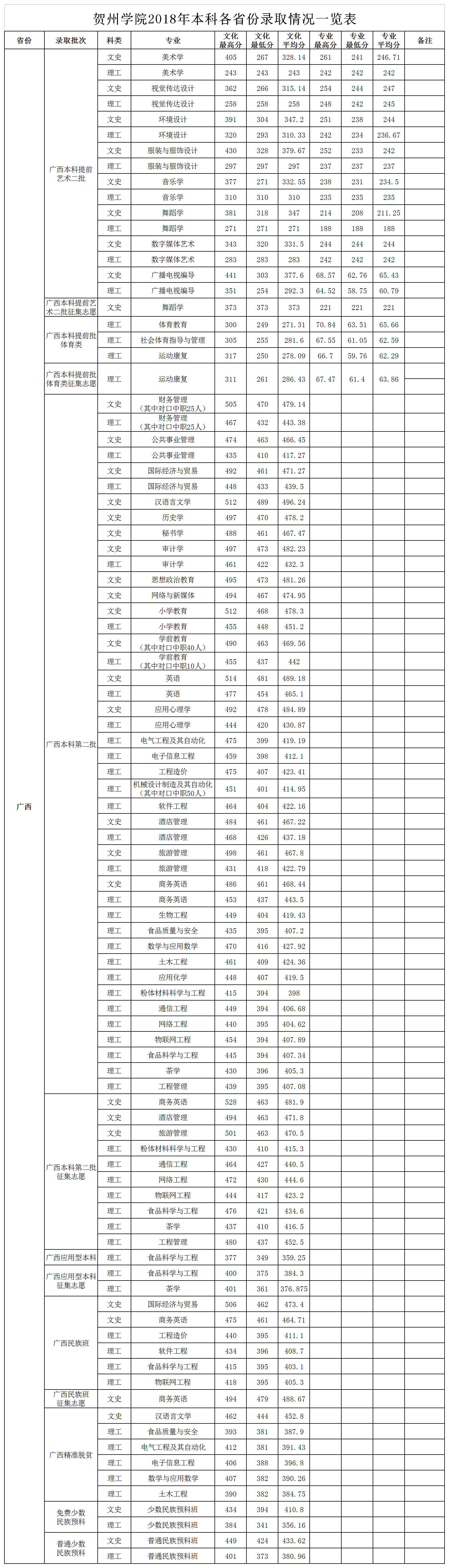 2021贺州学院录取分数线一览表（含2019-2020历年）