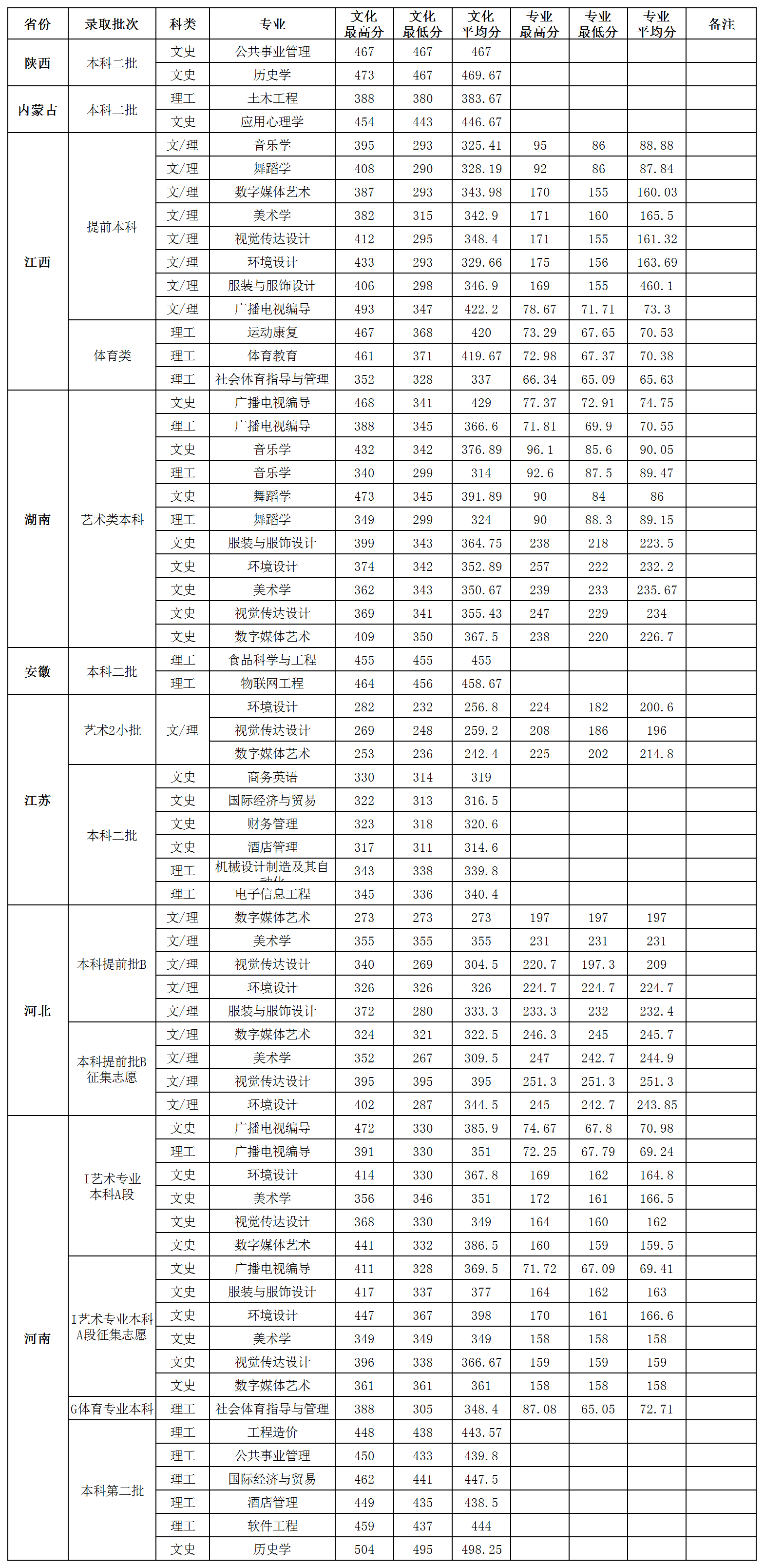 2021贺州学院录取分数线一览表（含2019-2020历年）