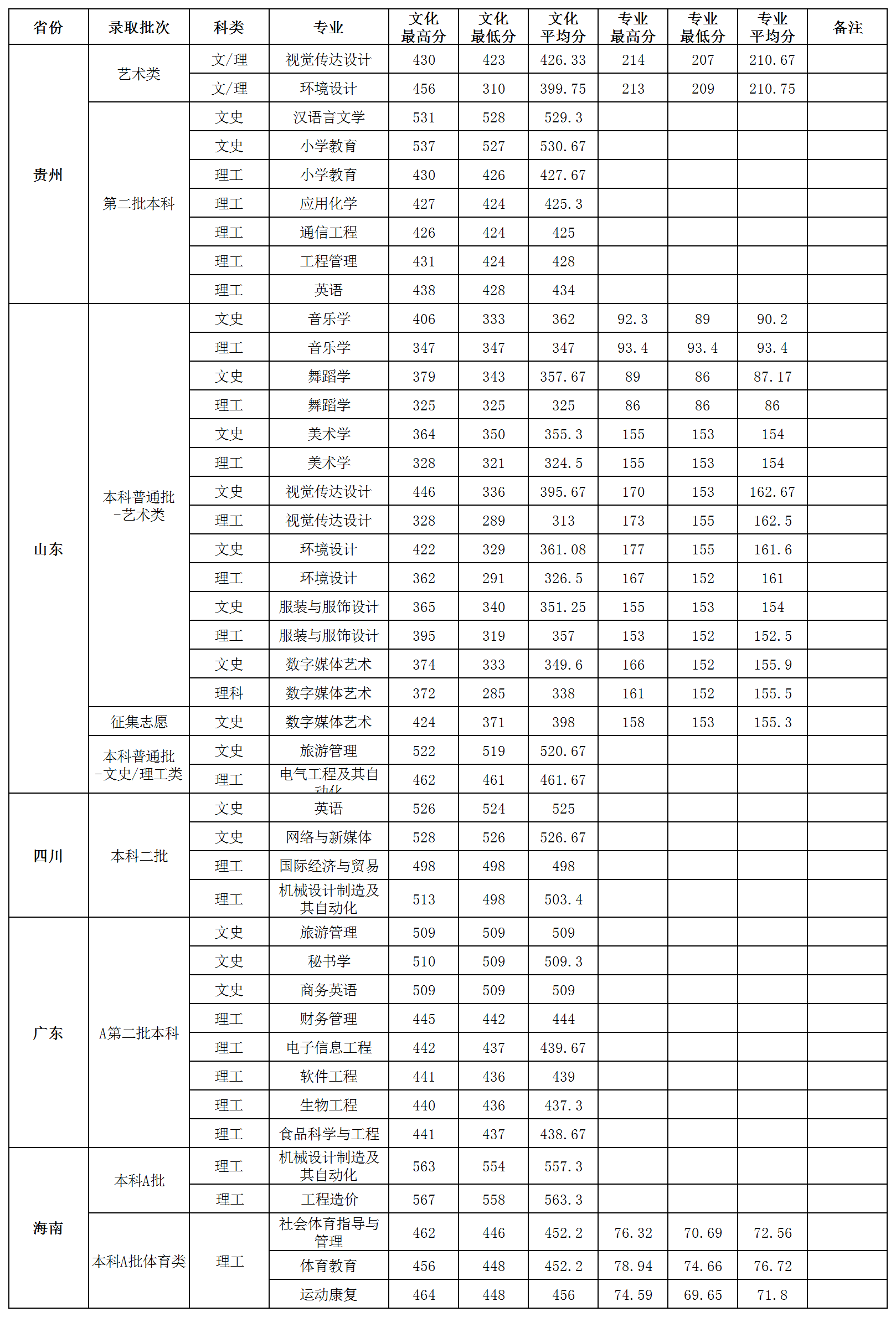 2021贺州学院录取分数线一览表（含2019-2020历年）