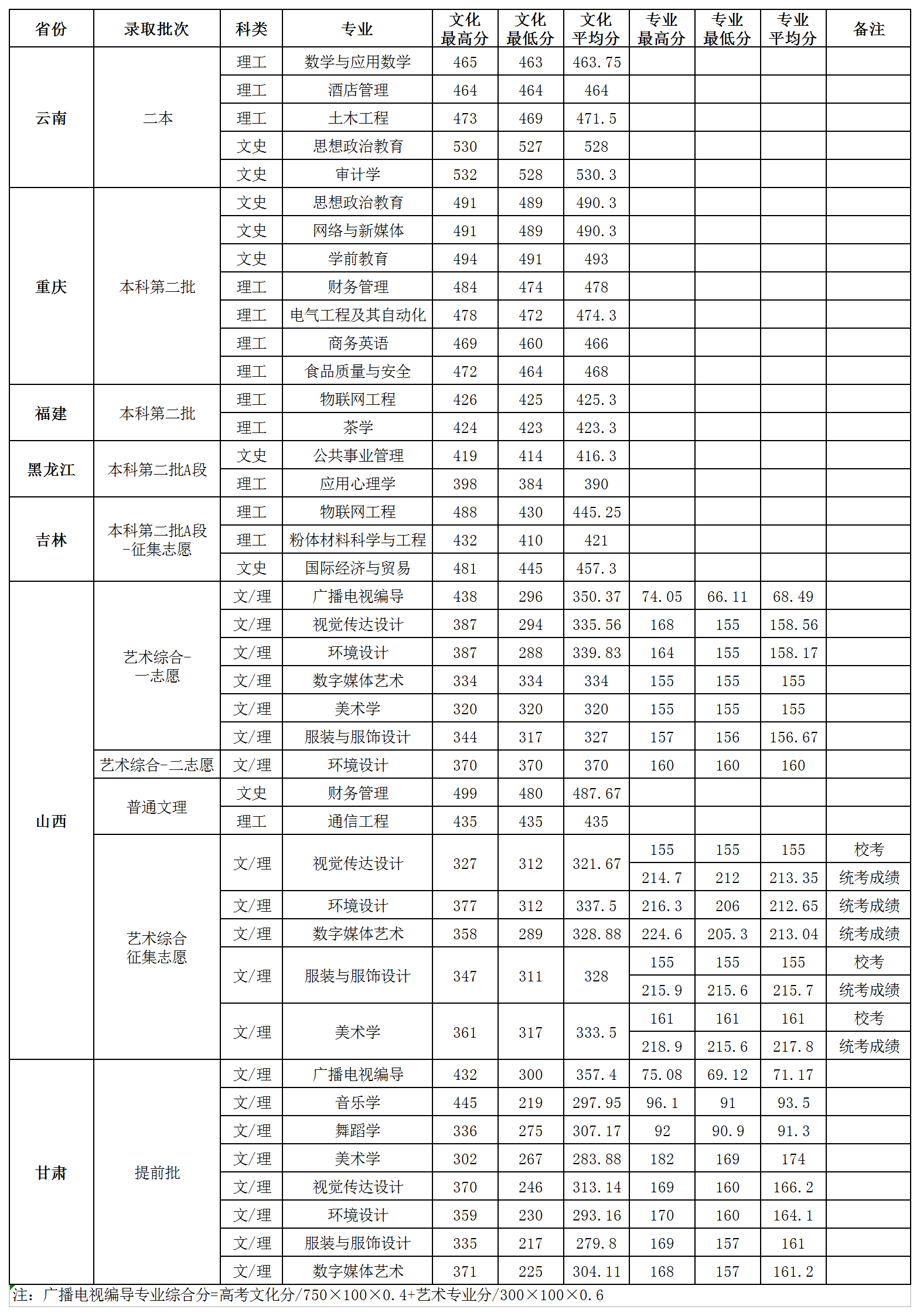 2021贺州学院录取分数线一览表（含2019-2020历年）