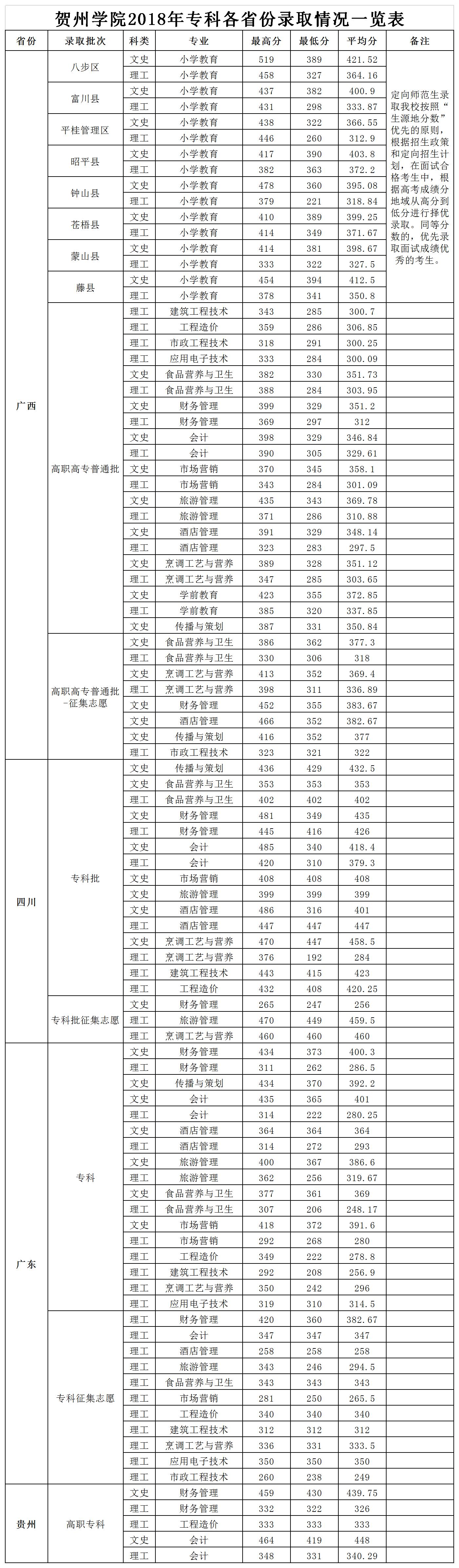 2021贺州学院录取分数线一览表（含2019-2020历年）