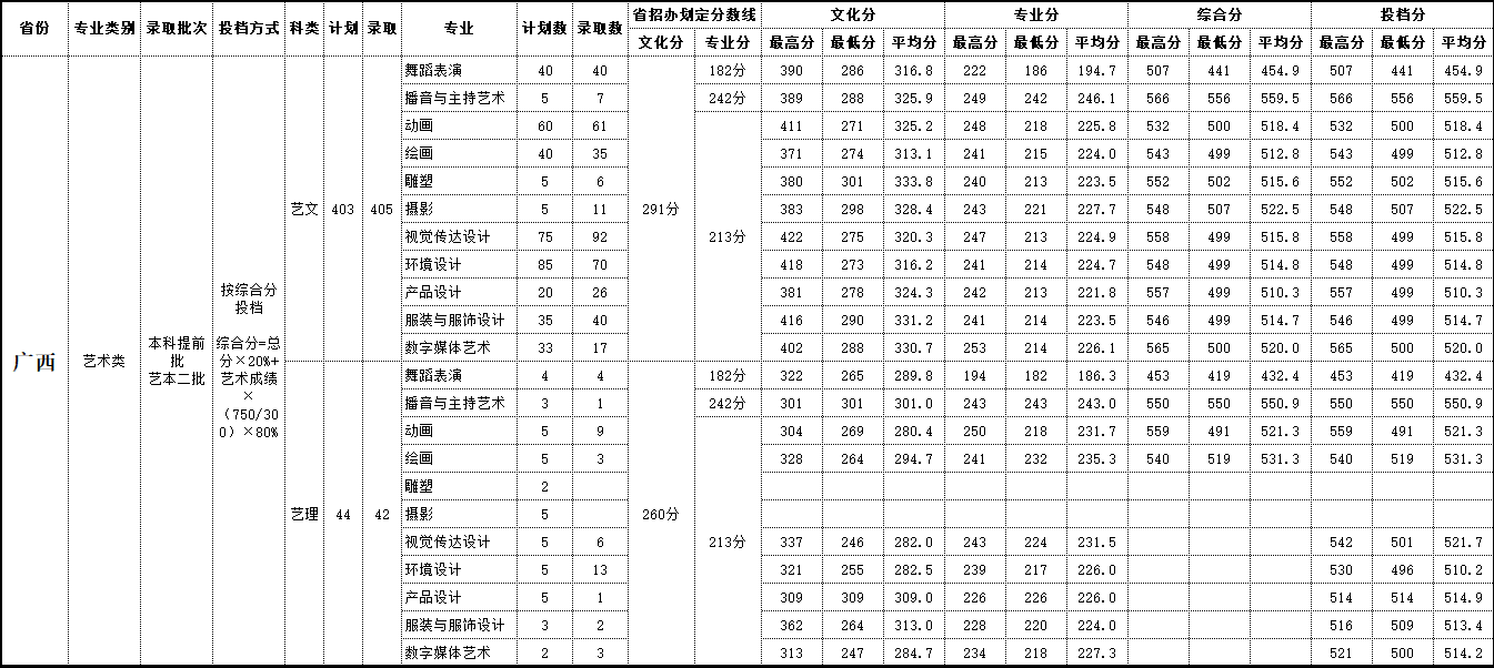 2021北海艺术设计学院录取分数线一览表（含2019-2020历年）