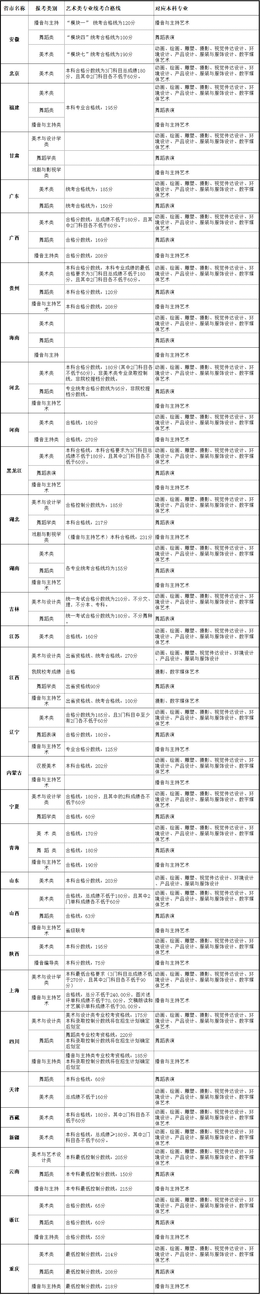 2021北海艺术设计学院录取分数线一览表（含2019-2020历年）