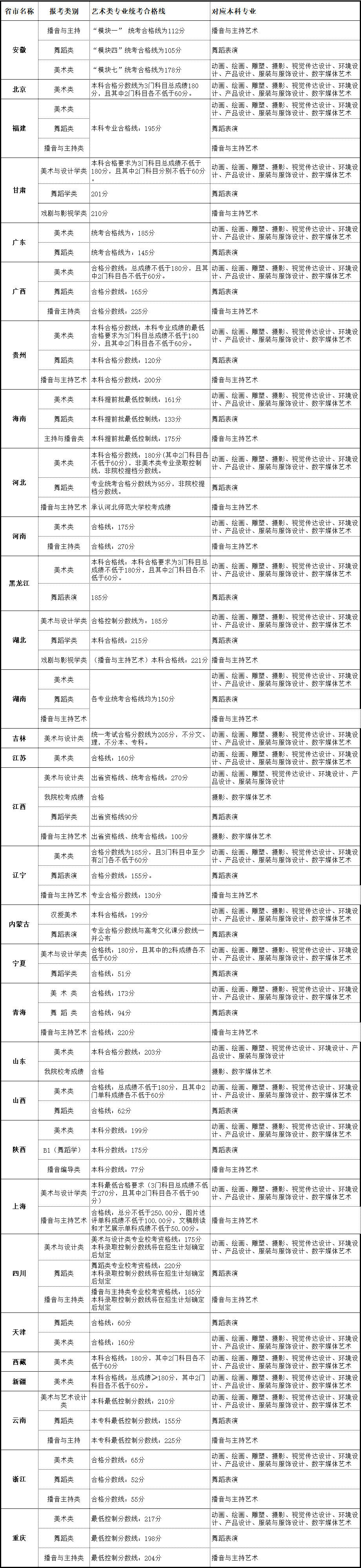 2021北海艺术设计学院录取分数线一览表（含2019-2020历年）