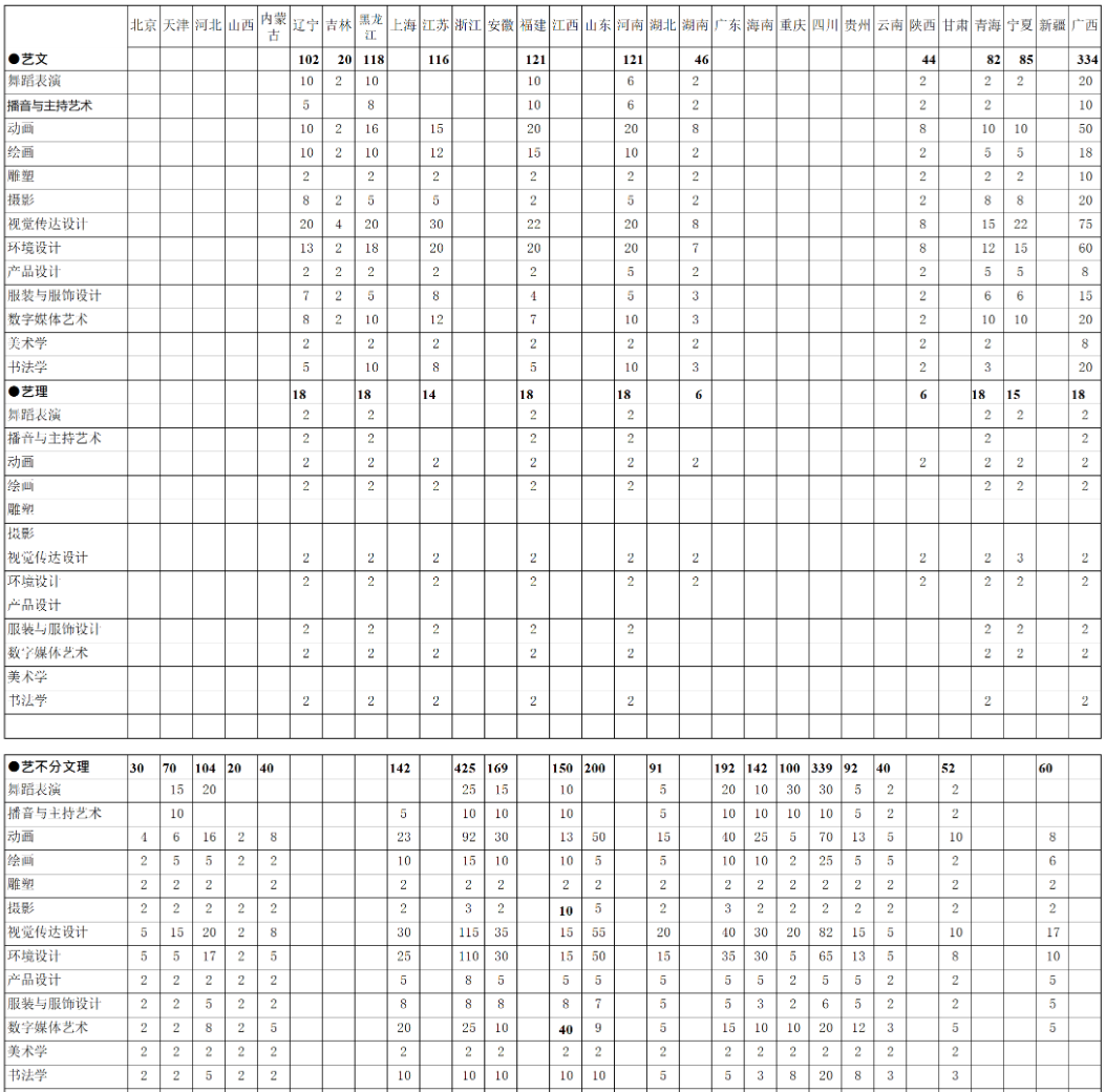 2022北海艺术设计学院艺术类招生计划