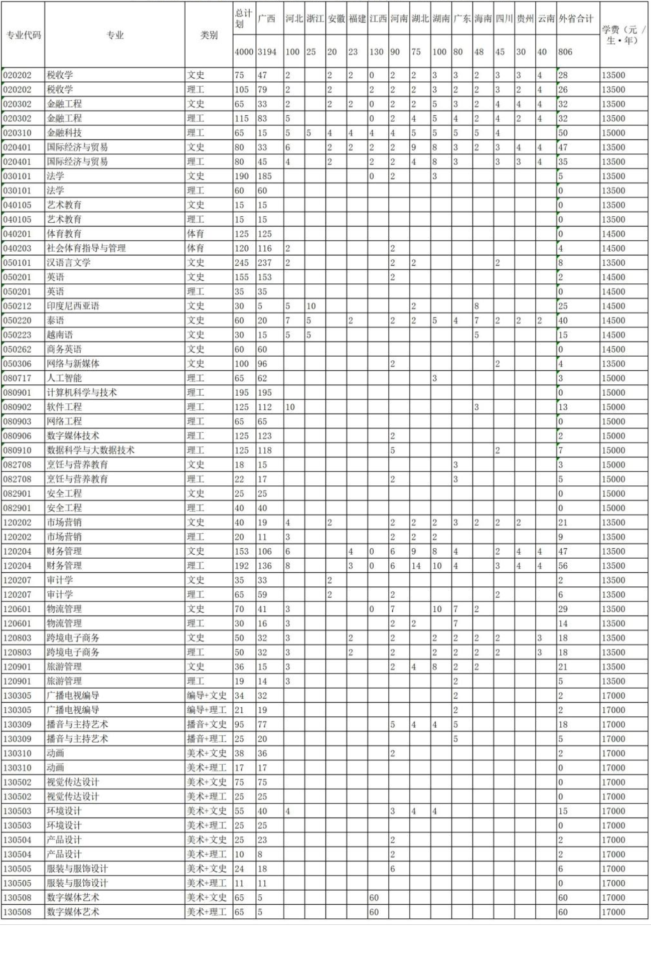 2022广西民族大学相思湖学院招生计划-各专业招生人数是多少