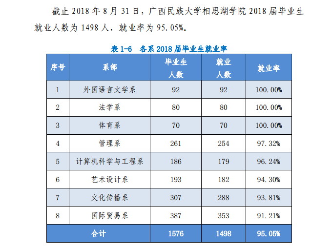 广西民族大学相思湖学院就业率及就业前景怎么样（含2021届就业质量报告）